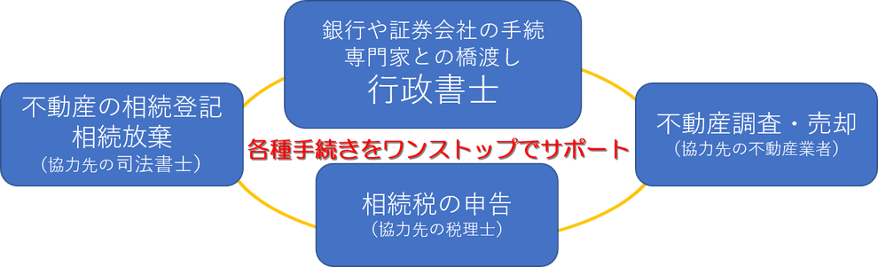 相続の専門家ネットワーク